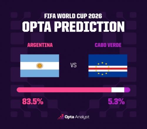 世界第2PK第64!OPTA预测:阿根廷90分钟胜率83.5%,佛得角仅5.3%