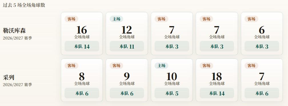 欧联杯角球统计：勒沃库森场均6.8个，采列场均7.4个